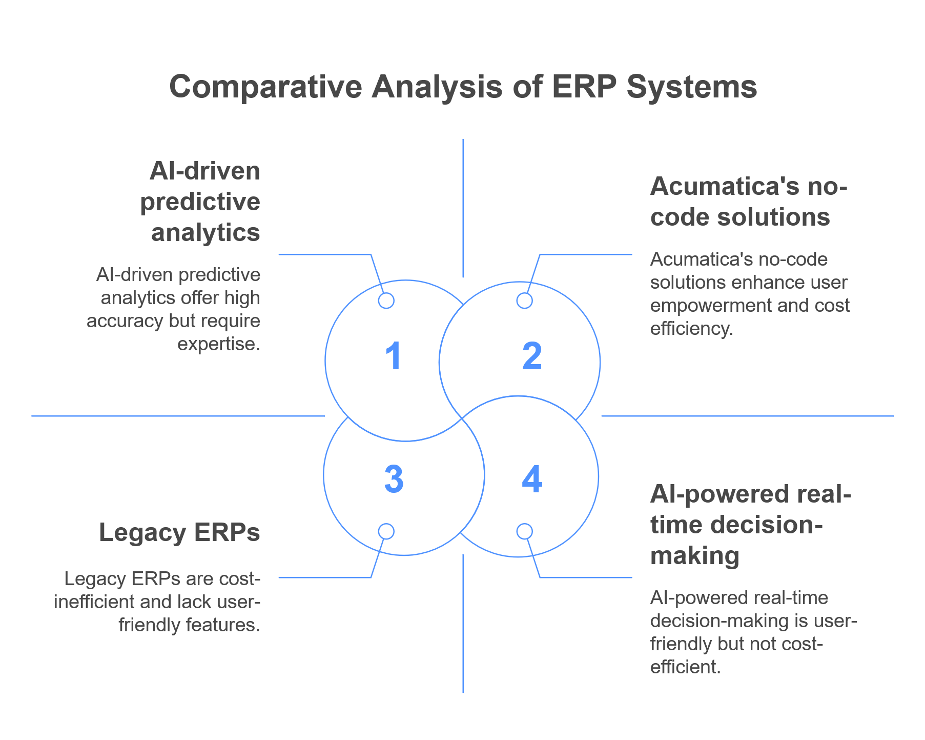 Comparative Analysis of ERP Systems