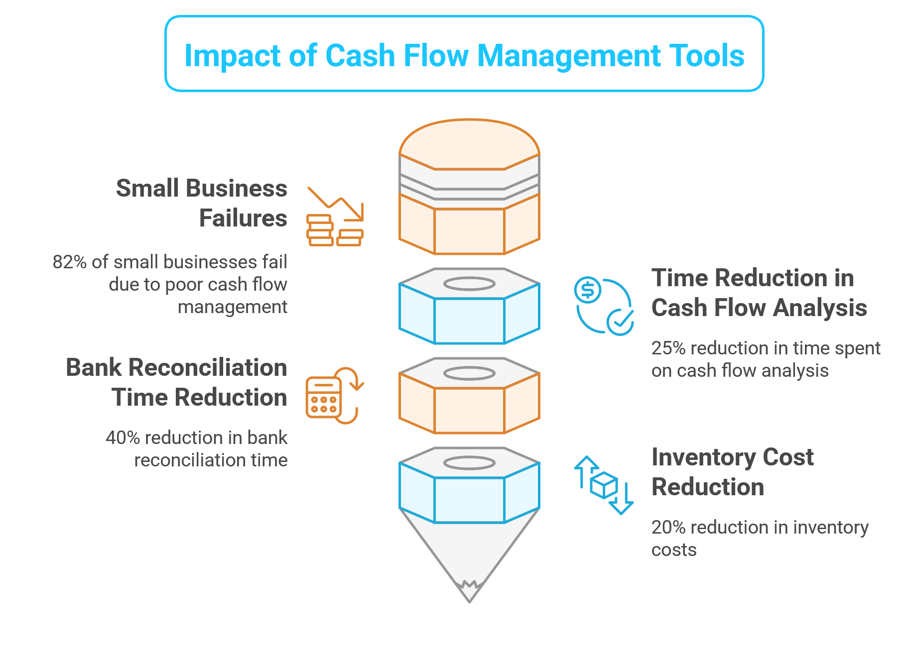 Impact of Cash Flow Management Tools