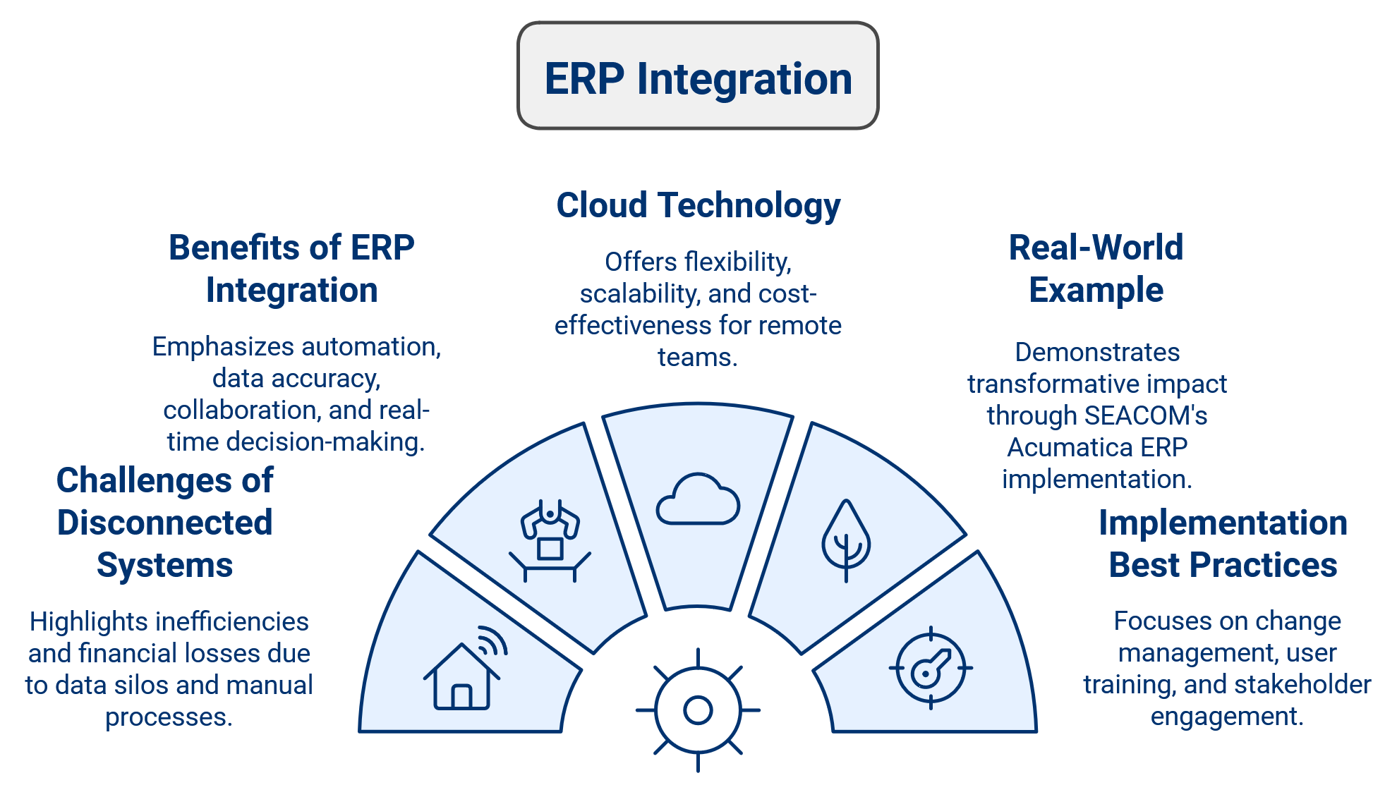 Streamline your business with ERP integration