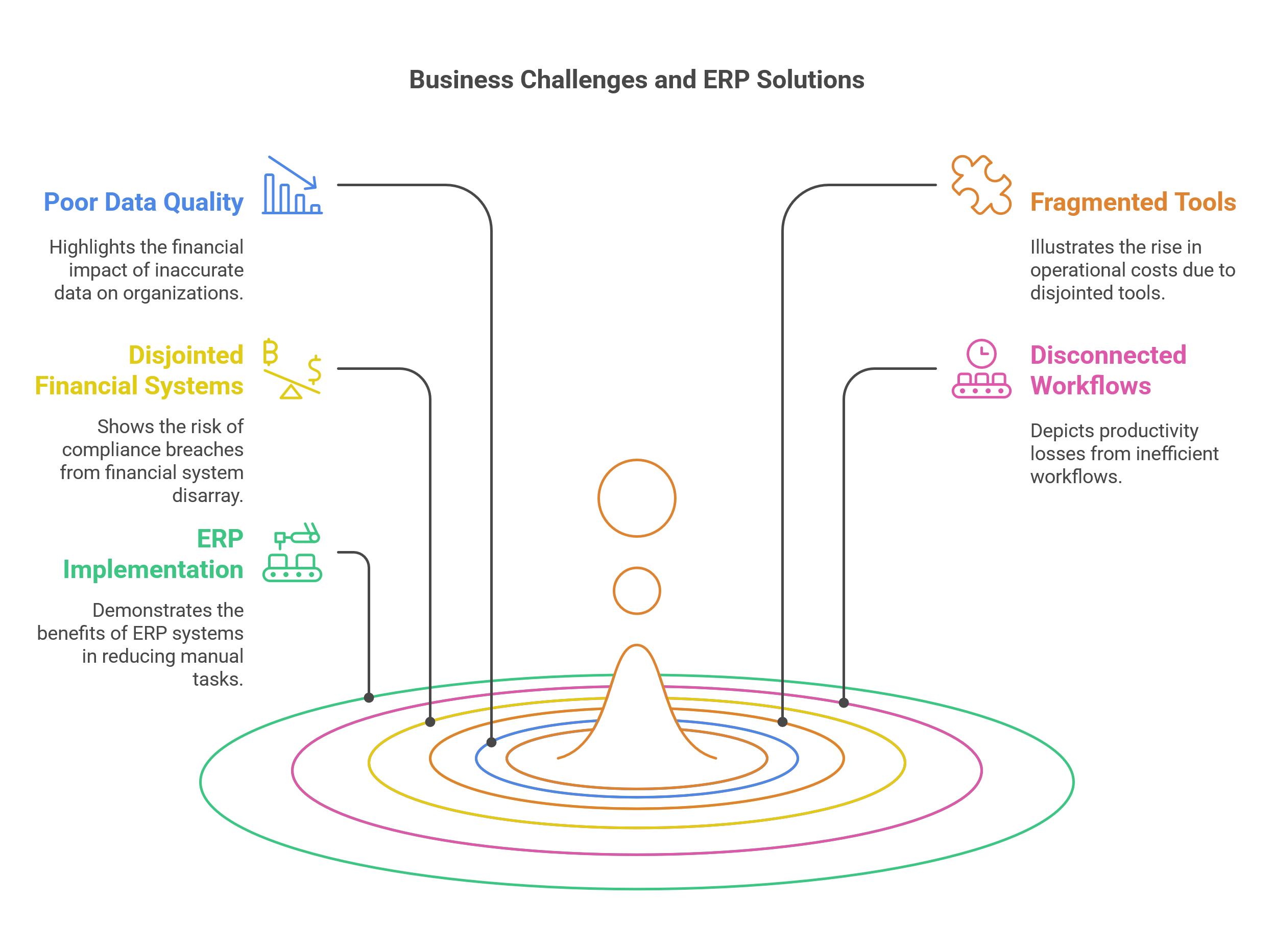 The Cost of Disconnected Systems